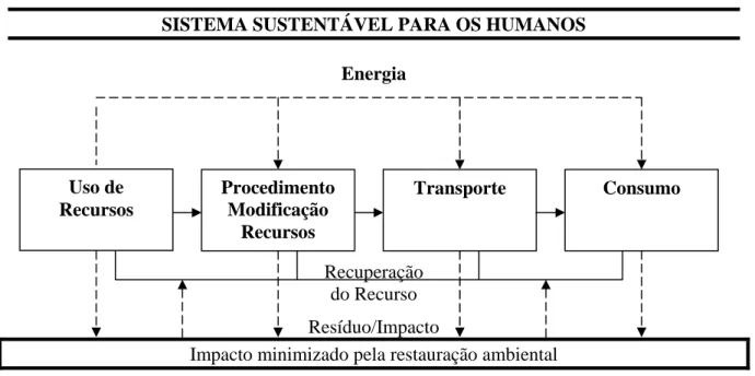 Figura 6.  Modelo de desenvolvimento sustentável. 
