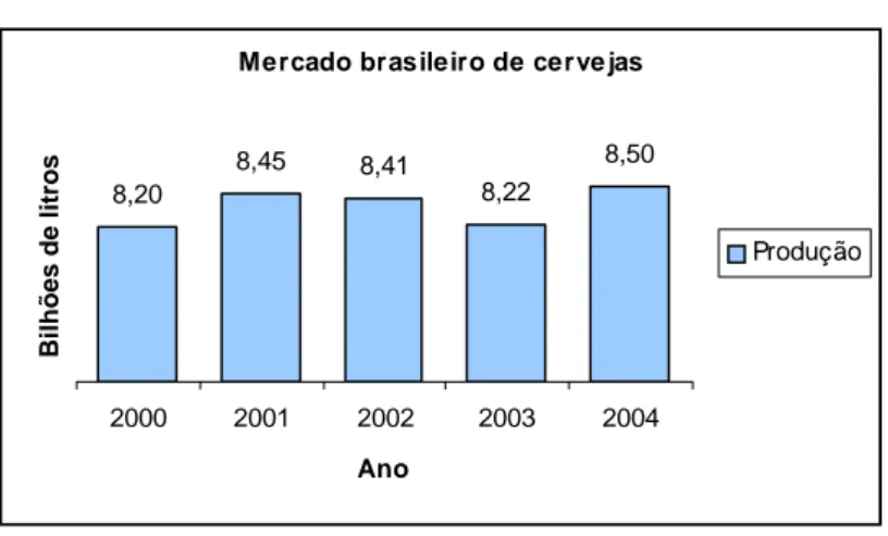 Figura 9. Produção brasileira de cerveja. 