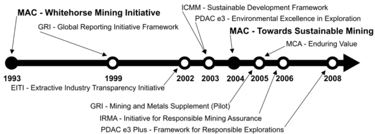 Fig. 1. Chronology of non-state sustainability initiatives in the mineral sector. Source: Figure designed by the authors based on references related to the initiatives