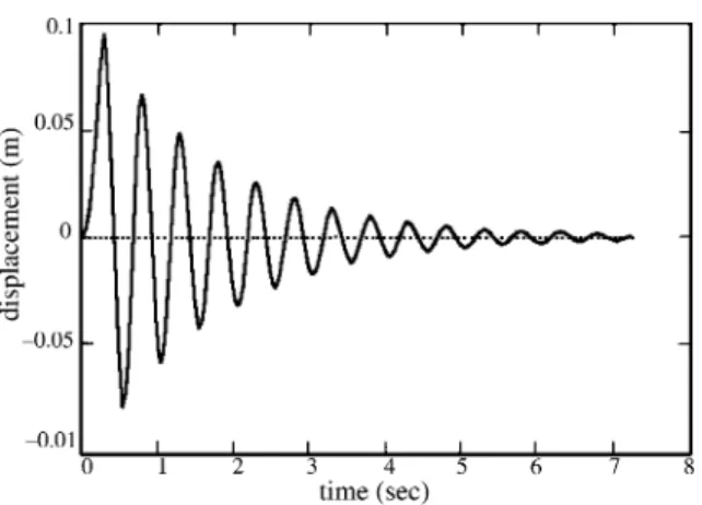Fig. 4. Response with N ¼ 325. (––) real part, (- - -) imaginary part.