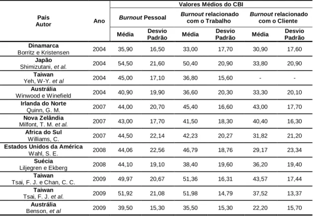 Tabela 2 – Caracterização das amostras relativas às dimensões do burnout do CBI nos  diferentes países 