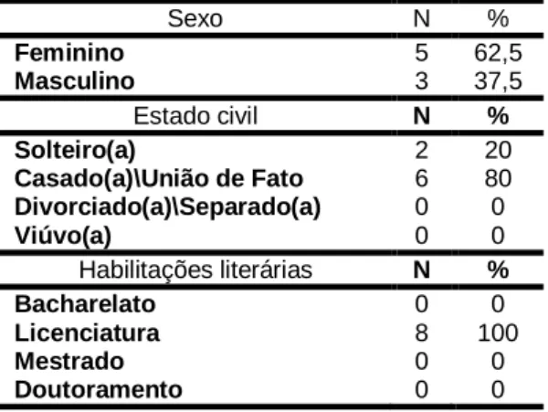 Tabela 4 – Caracterização sociodemográfica dos Enfermeiros (N=8) 