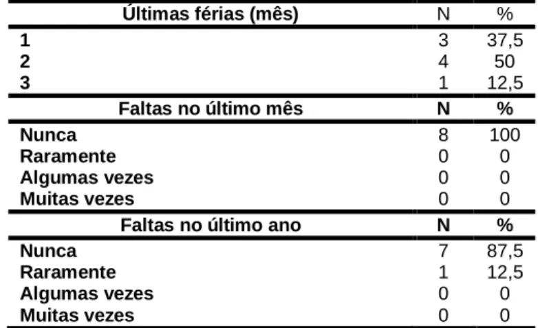 Tabela 10 – Caracterização Individual dos Enfermeiros: Férias e Absentismo (N=8) 