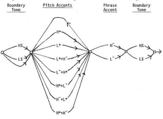 Figura 7 - Gramática das sequências de tons da Fonologia Entoacional AM 