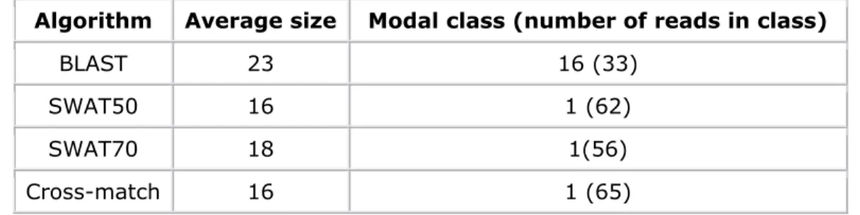 Table 1:  Average and modal size of d2 distance. 