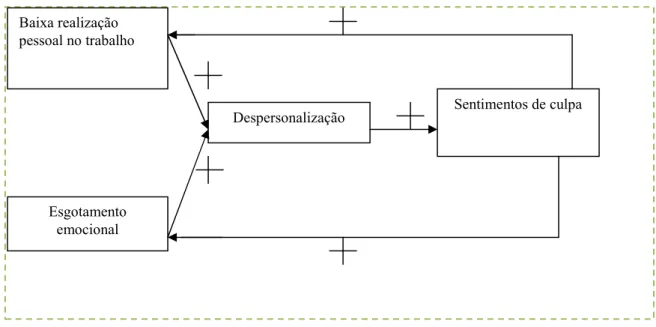 Figura 3- Função dos sentimentos de culpa no processo de desenvolvimento da Síndrome de Burnout