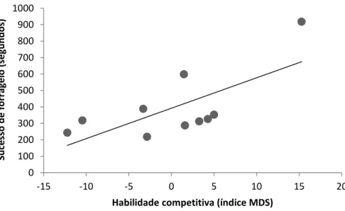 Figura 5. Correlação entre o sucesso de forrageio e a habilidade competitiva (índice MDS)  para os membros do grupo 1 no experimento controle