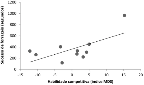 Figura 6. Correlação entre o sucesso de forrageio e a habilidade competitiva (índice MDS)  para  os  membros  do  grupo  1  no  experimento  de  imprevisibilidade  alimentar  com  diminuição do número de manchas e recompensa alimentar