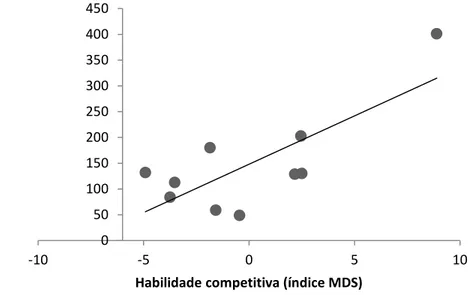 Figura 7. Correlação entre o sucesso de forrageio e a habilidade competitiva (índice MDS)  para os membros do grupo 2 no experimento controle