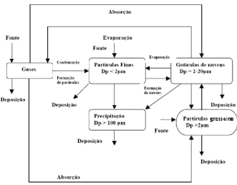 Figura  2.1  –  Processos  que  ocorrem  na  atmosfera  na  interacção  gases-partículas- gases-partículas-nuvens (adaptado de Akselsson et al., 1995)