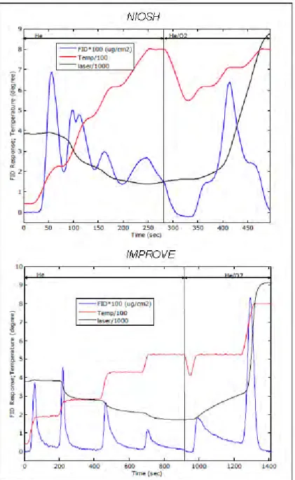 Figura  2.4  -  Termogramas  representando  o  protocolo  de  temperaturas  dos  protocolos  NIOSH e IMPROVE (fonte: Cavalli &amp; Putaud, 2009)
