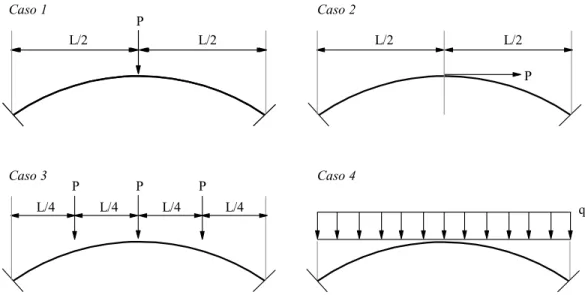 Figura 7.3 – Arco parabólico: carregamentos atuantes. 