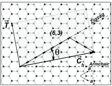 Figure 2.1 : The chiral vector ~ C h and the translation vector ~ T for the (6,3) SWNT, superimposed on a graphene lattice