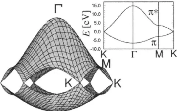 Figure 2.2 : Graphene’s electronic structure close to the Fermi energy, as calculated by the first-neighbor tight-binding approximation