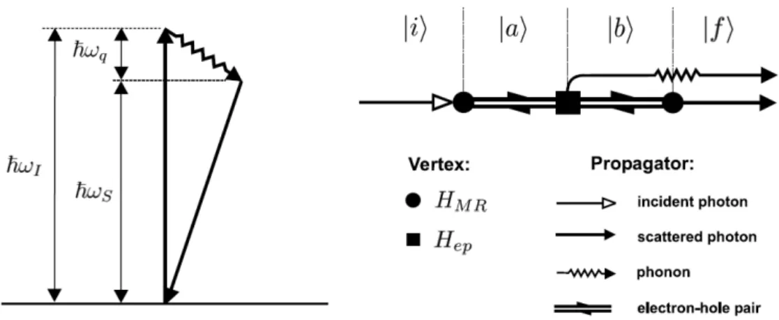 Figure 3.1 : Schematic representation of the energy levels and the Feynmann diagram for the Stokes process in Raman scattering