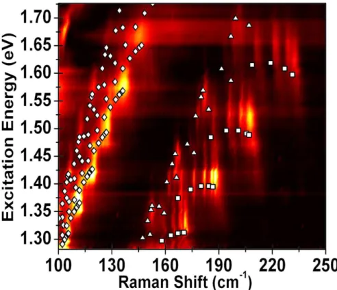 Figure 4.3 : Experimentally obtained intensity-calibrated RBM RRS map. Intensity cal- cal-ibration was made by measuring a standard tylenol sample at each laser line