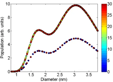Figure 5.1 : The modeled population of each nanotube species for the “super-growth” sample