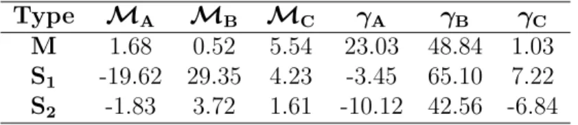 Table 5.1: Fitted parameters M i and γ i for metallic (M: 2n + m mod 3 = 0), semicon- semicon-ductor type 1 (S 1 : 2n + m mod 3 = 1) and type 2 (S 2 : 2n + m mod 3 = 2) SWNTs