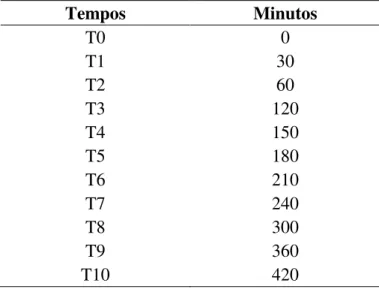 Tabela  1:  Intervalos  de  tempo  associados  à  determinação  da  atividade  das  diferentes  formas de inibidores durante absorção in vitro
