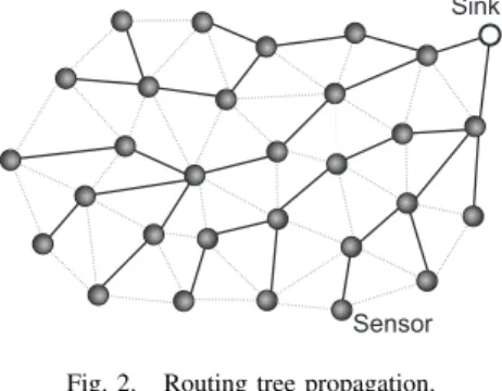 Fig. 2. Routing tree propagation.