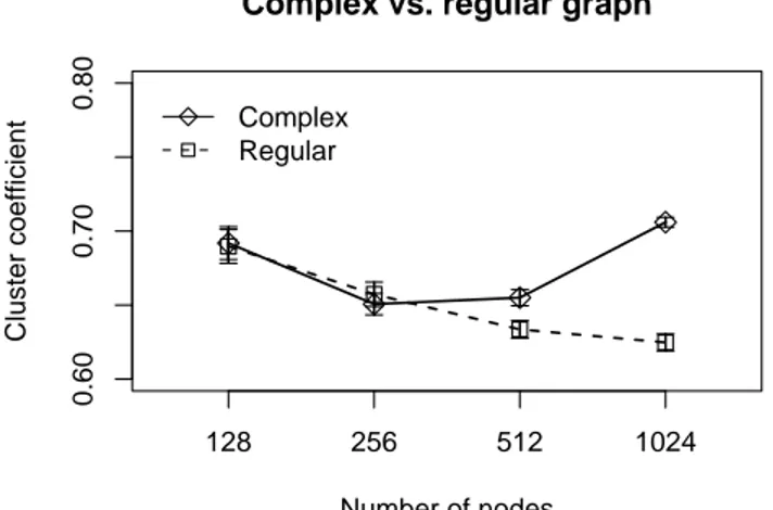 Fig. 6. Ratios of the cluster coefficient and the average shortest path length between the complex and regular graphs.