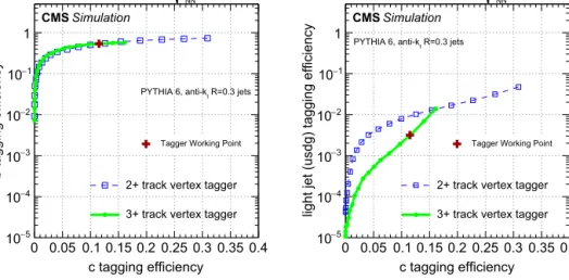 Fig. 1. Eﬃciency of tagging b jets (left) and light parton jets (right) for the high-purity (3 + track), and high-eﬃciency (2 + track) versions of the simple secondary vertex (SSV) tagger as a function of c jet tagging eﬃciency