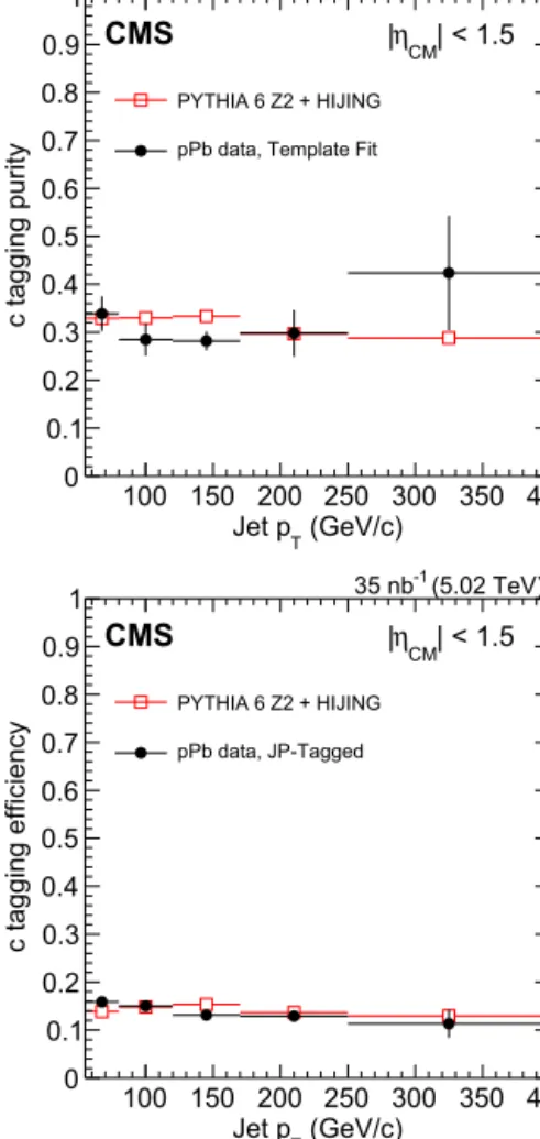 Fig. 3. Corrected secondary vertex mass from a pythia 6, tune Z2 simulation for c jets (green), light parton jets (blue) and b jets (red) in the jet p T range 55–80 GeV/c (upper) and 120–170 GeV/c (lower)