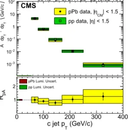 Fig. 7. The c jet cross section (upper panel) and R pA (lower panel) as a function of c jet p T for 5.02 TeV pPb and pp data