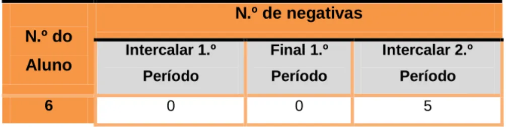 Tabela 2 – Número de níveis negativos 