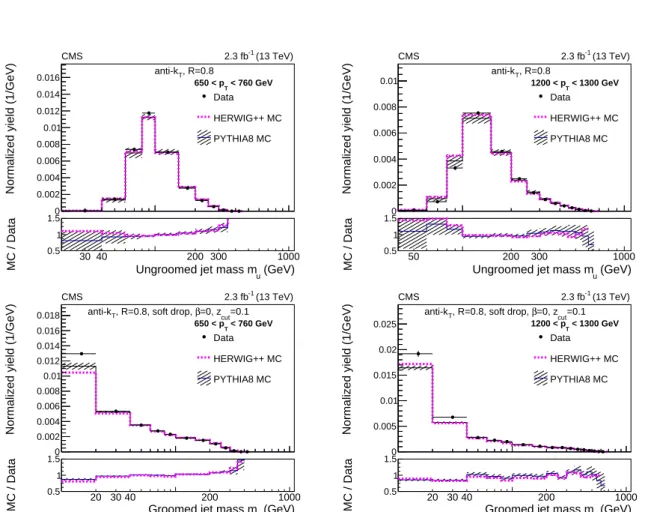 Figure 3: Comparison of data to MC simulation for ungroomed jets (top) and groomed jets (bottom) for two p T bins at the detector level