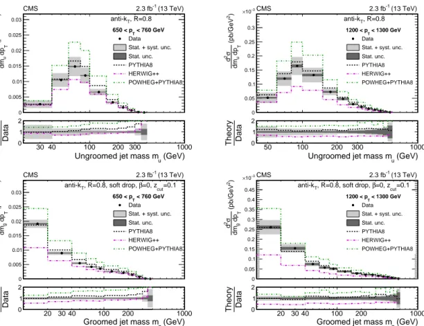 Figure 6: Absolute cross section for ungroomed (top) and groomed (bottom) jets for two p T bins