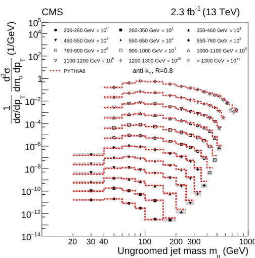 Figure 8: Normalized cross section for ungroomed jets for all p T bins. Bins with statistical uncertainty larger than 60% are not shown