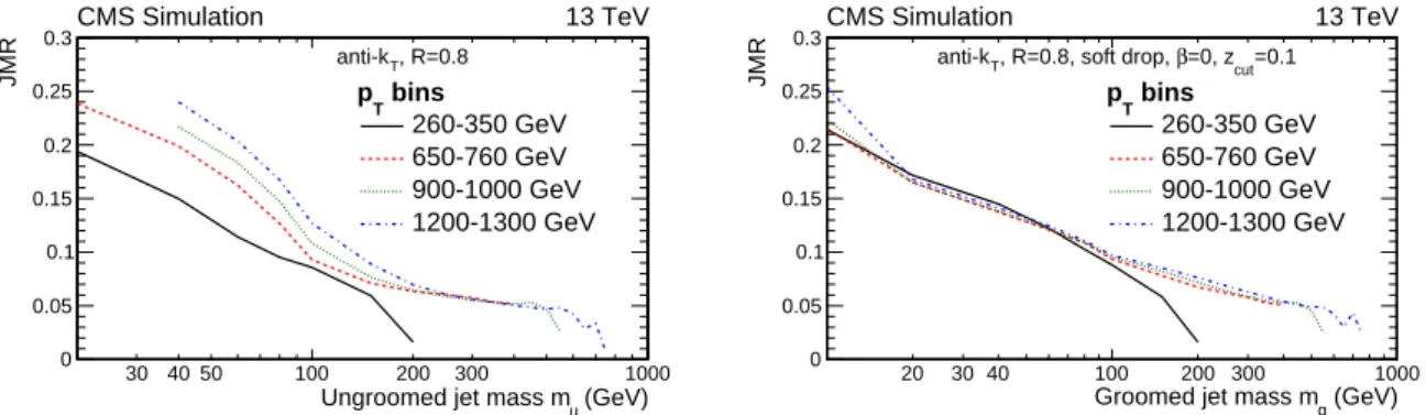 Figure 2: JMR in simulation (width of a fit to m reco /m gen ) for ungroomed (left) and groomed (right) jets in different generated p T bins, as a function of the generated mass, with our  selec-tion