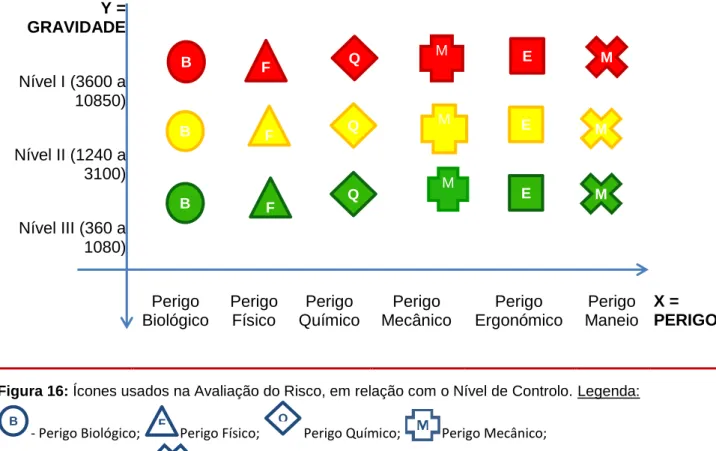 Figura 16: Ícones usados na Avaliação do Risco, em relação com o Nível de Controlo. Legenda: 