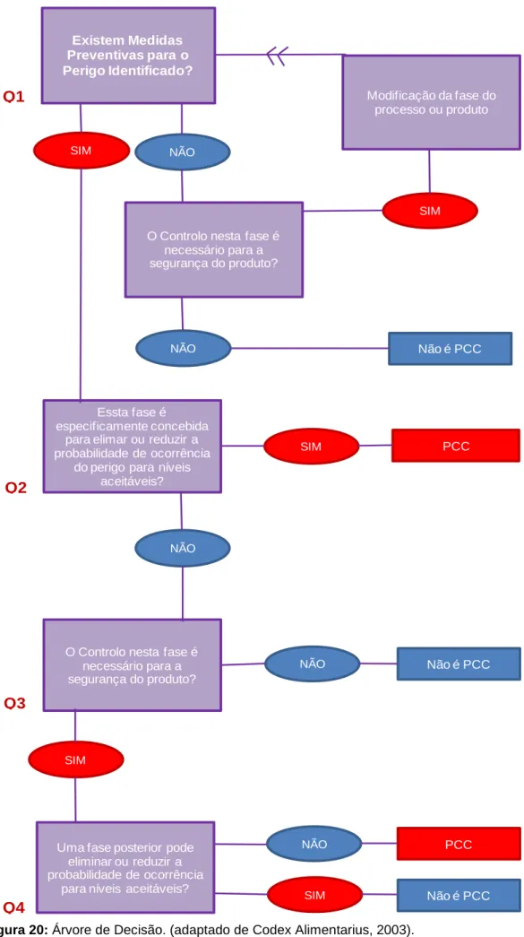 Figura 20: Árvore de Decisão. (adaptado de Codex Alimentarius, 2003). 