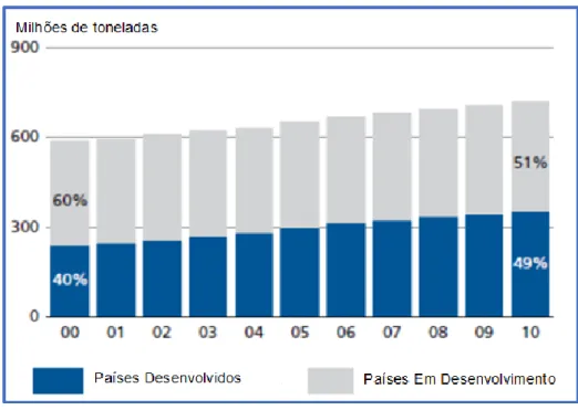 Figura 2: Produção de leite Mundial na década de 2000 (FAO, 2010). 