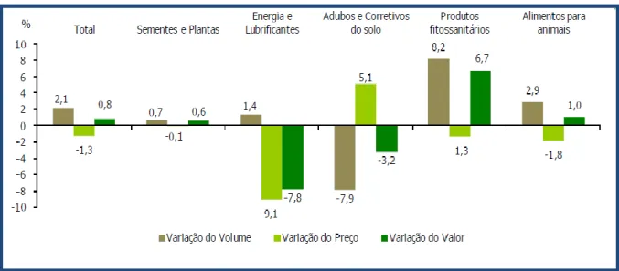Figura  4:  Variação  do  volume, preço  e  valor  de  algumas  rúbricas  do  consumo  intermédio  em  2015  (INE, 2015)