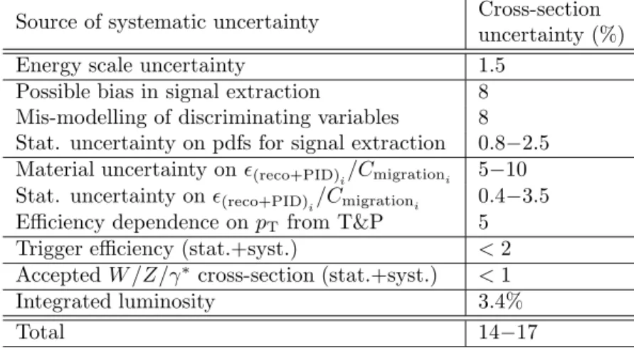 Table 1: Summary of systematic uncertainties on the electron heavy-flavour cross- cross-section