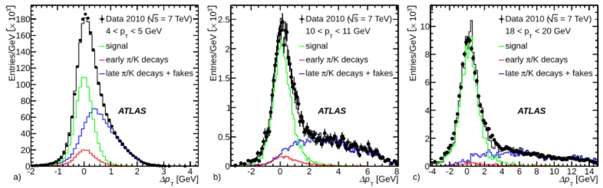 Figure 2: The ∆p T distribution in the p T bins 4-5 GeV (a), 10-11 GeV (b) and 18-20 GeV (c) for muon combined track candidates