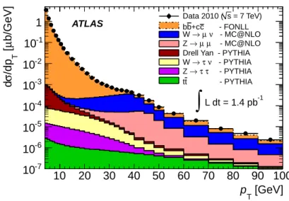 Figure 3: Muon differential cross-section as a function of the muon transverse momentum for | η | &lt; 2.5 compared to theoretical predictions