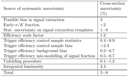 Table 2: Summary of systematic uncertainties on the muon cross-section measure- measure-ment