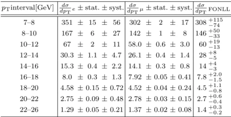 Table 3: Differential cross-sections dσ/dp Te(µ) (in nb/GeV) for electron (muon) heavy-flavour production in the pseudorapidity region | η | < 2.0 (excluding 1.37 <