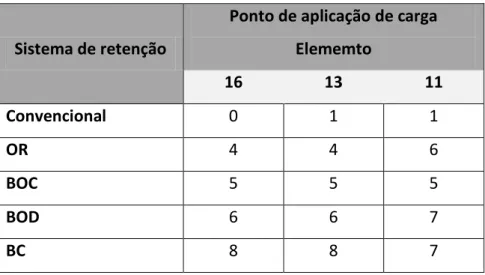 Tabela 1- Quantidade de franjas de alta intensidade (transição verde-rosa) de acordo com o ponto  (elemento) em que a carga foi aplicada