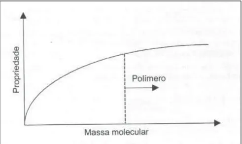 Figura 1- Propriedades apresentadas pelos polímeros variam de forma característica assintótica com o aumento  de sua massa molecular (CANEVAROLO, 2002)