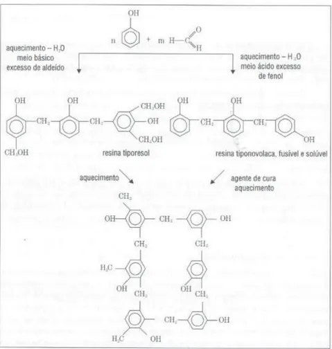 Figura 2 - Diagrama esquemático da síntese e reações de cura de resinas fenólicas do tipo resol e novolac  (CANEVAROLO, 2002)