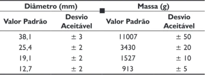 Tabela 1. Carga de corpos moedores