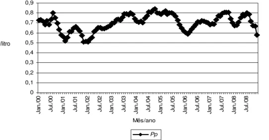 Figura 1 - Preço Real de Leite Recebido pelo Produtor no Estado de São Paulo, no Período de Janeiro de 2000 a Dezembro de 2008