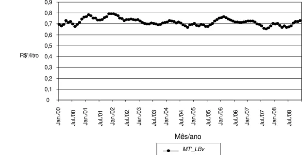 Figura 7 - Margem Relativa de Comercialização do Varejo no Preço Final do Leite B, no Período de Janeiro de 2000 a  Dezembro de 2008