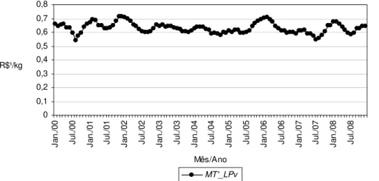 Figura 8 - Margem Relativa de Comercialização do Varejo no Preço Final do Leite em Pó, no Período de Janeiro de 2000 a Dezem- Dezem-bro de 2008