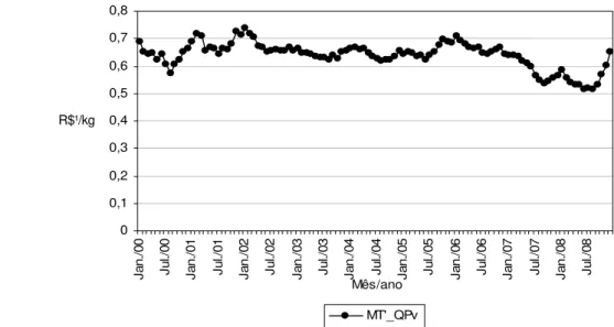 Figura 11 - Margem Relativa de Comercialização do Varejo no Preço Final do Queijo Prato, no Período de Janeiro de 2000  a Dezembro de 2008